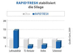 Rapid‘Fresh HC Siliermittel